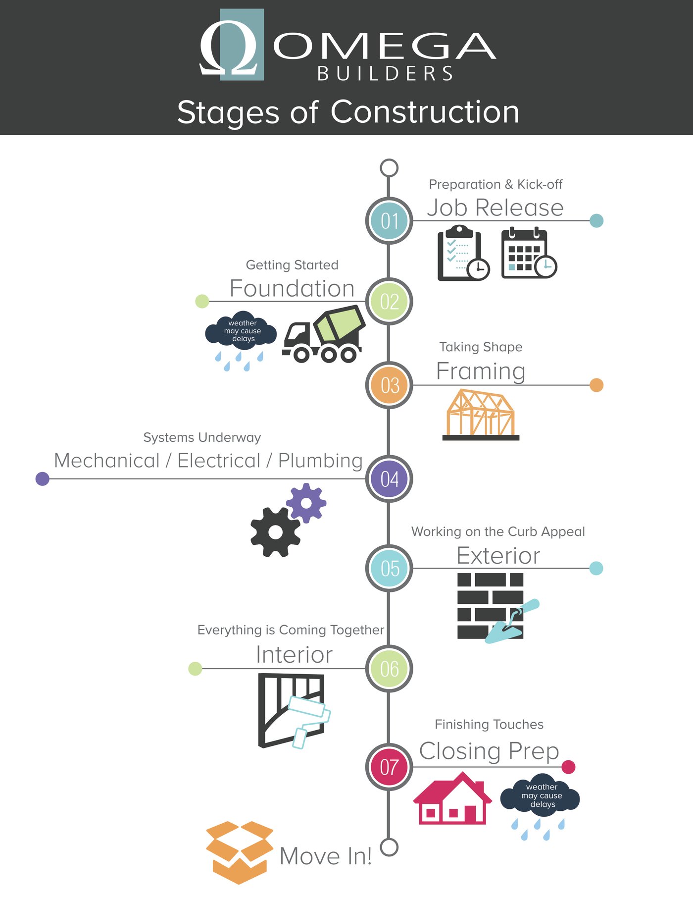 Stages of Construction
